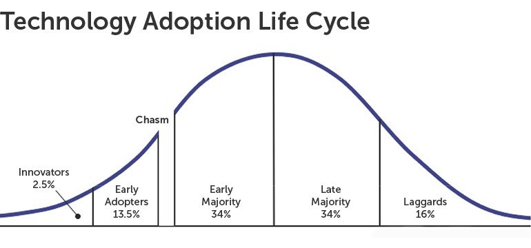 echnology Adoption Life Cycle